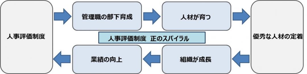 評価制度で出来ること