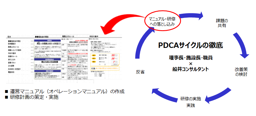 フェーズ6 運営強化サポート