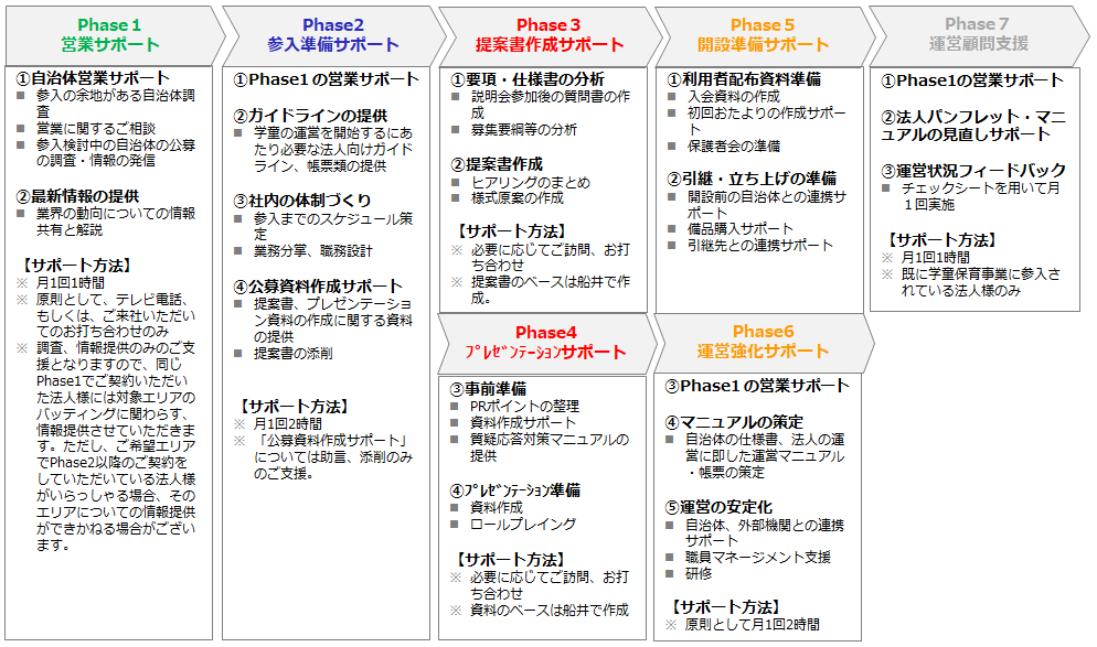 学童保育事業開発をトータルサポート
