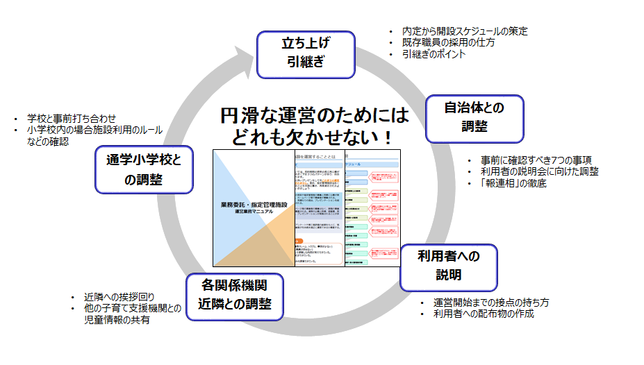 フェーズ5 開設準備サポート