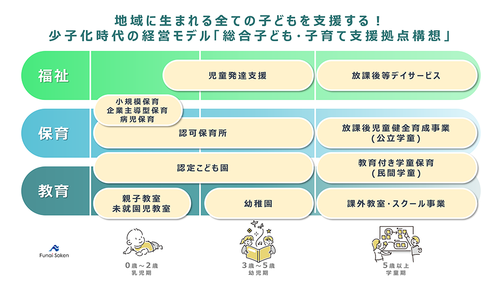 地域に生まれる全ての子どもを支援する!少子化時代の経営モデル「総合子ども・子育て支援拠点構想」